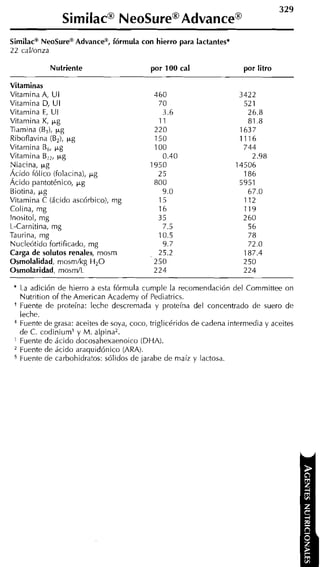 329
                  Sirnilac@NeoSureBAdvance@
Similac" NeoSuremAdvancem, fórmula con hierro para lactantes*
22 cal/onza

              Nutriente                      por 100 cal                 por litro

Vitaminas
Vitamina A, U1
Vitamina D, U I
Vitamina E, UI
Vitamina K, p g
Tiamina (E,), p g
Riboflavina (E,), p g
Vitamina B k g
           ,
Vitamina E,,, p g
Niacina, p g
Ácido fólico (folacina), p g
Ácido pantoténico, p g
Biotina, k g
Vitamina C (ácido ascórbico!, mg
Colina, mg
Inositol, mg
L-Carnitina, m g
Taurina, mg
Nucleótido fortificado, mg
Carga de solutos renales, mosm
Osmolalidad, mosm/kg H 2 0
Osmolaridad. mosm/L

 *   La adición de hierro a esta fórmula cumple la recomendación del Commitiee on
     Nutrition of the Anierican Academy of Pediatrics.
 +   Fuente de proteína: leche descremada y proteína del concentrado de suero de
     leche.
 *   Fuente de grasa: aceites de soya, coco, triglicéridos de cadena intermedia y aceites
     de C. ccidiniuml y M. alpina2.
 '   Fuente de ácido docosahexaenoico (DHA).
     Fuente de ácido araquidónico (ARA).
 5   Fuente de carbohidratos: sólidos de jarabe de maíz y lactosa.
 