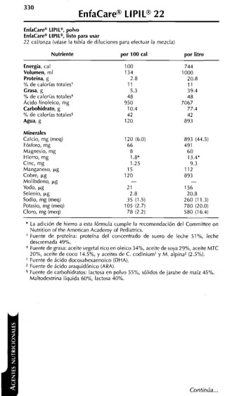 330
                          EnfaCareB LIPI LB 22
EnfaCarea LlPlLq polvo
EnfaCarea LIPIL@,listo para usar
22 cal/onza (véase la tabla de diluciones para efectuar la mezcla)

              Nutriente                     por 100 cal                por litro

Energía, cal
Volumen, ml
Proteína, g
% de calorías totales+
Crasa, g
% de calorías totales*
Ácido linoleico, mg
Carbohidrato, g
% de calorías totales5
Agua, g

Minerales
Calcio, mg (rneq)
Fósforo, rng
Magnesio, mg
Hierro, rng
Cinc, mg
Manganeso, y g
Cobre, y g
Molibdeno, yg
Yodo, yg
Selenio, y g
Sodio, mg (meq)
Potasio, mg (rneqi
Cloro, rng (rneq)

 *   La adición de hierro a esta fórmula cumple la recomendación del Committee on
     Nutrition of the American Academy of Pediatrics.
 +   Fuente de proteína: proteína del concentrado de suero de leche 51%, leche
     descremada 49%.
 *   Fuente de grasa: aceite vegetal rico en oleico 34%, aceite de soya 29%, aceite MTC
     20%, aceite de coco 14.5%, y aceites de C. codiniuml y M . alpina' (2.5%).
 '   Fuente de ácido docosahexaenoico (DHA).
     Fuente de ácido araquidónico (ARA).
 4   Fuente de carbohidratos: lactosa en polvo 55%, sólidos de jarabe de maíz 45%.
     Maltodextrina líquida 60%, lactosa 40%.




                                                                          Continúa...
 