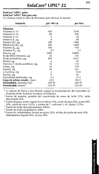 EnfaCaremLIPILa, polvo
Enfacarea LIPILa, listo para usar
22 callonza (véase la tabla de diluciones para efectuar la mezcla)

           Nutriente                      por 100 cal                  por litro

Vitaminas
Vitamina A, U i                            450                        3348
Vitamina D, U1                              80                         595
Vitamina E, U I                              4                          30
Vitamina K, p g                              8                          60
Tiamina (E%,),p g                          200                        1488
Riboflavina (B,), p g                      200                        1488
Vitamina B p g
           ,                               1O0                         744
Vitamina B,, p g                             0.3                         2.2
Niacina, p g                              2000                       14878
Acido fólico (folacina), p g                26                         193
Acido pantoténico, p g                     850                        6323
Biotina, p g                                 6                          45
Vitamina C (ácido ascórbico), mg            16                         119
Colina, mg                                  24                         179
Inositol, mg                                30                         223
L-Carnitina, mg                              2                          14.9
Taurina, mg                                  6                          45
Nucleótidos fortificados, mg                 4.2                        31.2
Carga de solutos renales, mosm              24.5                       182.5
Osmolalidad, mosmlkg H 2 0                 260 (P)                     260 (P)
Osmolaridad, mosmIL                        230 (P)                     230 (P)

 * La adición de hierro a esta fórmula cumple la recomendación del Committee on
   Nutrition of the American Academy of Pediatrics.
   Fuente de proteína: proteína del concentrado de suero de leche 51%, leche
   descremada 49%.
 * Fuente de grasa: aceite vegetal rico en oleico 34%, aceite de soya 29%, aceite MTC
   2O%, aceite de coco 14.5%, y aceites de C. codiniuml y M . alpina2 (2.5%).
   Fuente de ácido docosahexaenoico (DHA).
   Fuente de ácido araquidónico (ARA).
 9 Fuente de carbohidratos: lactosa en polvo 55%, sólidos de jarabe de maíz 45%.
   Maltodextrina líquida 60%, lactosa 40%.
 
