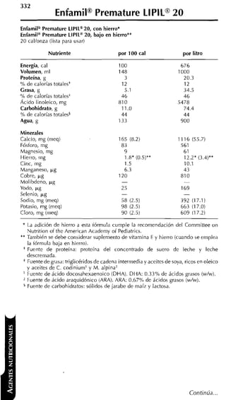 332
                 Enfamil@Premature LI PIL@20
Enfamil" Premature LIPILm20, con hierro*
Enfamil" Premature LIPILm 20, bajo en hierro**
20 callonza (lista para usar)

              Nutriente                       por 100 cal                  por litro

Energía, cal
Volumen, rnl
Proteína, g
% de calorías totalest
Crasa, g
% de calorías totales*
Ácido linoleico, m g
Carbohidrato, g
% de calorías totales5
Agua, g

Minerales
Calcio, m g (meq)
Fósforo, mg
Magnesio, mg
Hierro, rng
Cinc, mg
Manganeso, p,g
Cobre, p,g
Molibdeno, k g
Yodo, ILg
Selenio, k g
Sodio, rng (meq)
Potasio, mg (rneq)
Cloro, rng (rneq)

     La adición de hierro a esta fórmula cumple la reconiendación del Committee on
     Nutrition of the Arnerican Academy of Pediatrics.
**   También se debe considerar suplemento de vitamina E y hierro (cuando se emplea
     la tórniula baja en hierro).
     Fuente de proteína: proteína del concentrado de suero de leche y leche
     descremada.
 *   Fuente de grasa: triglicéridos de cadena intermedia y aceites de soya, ricos en oleico
     y aceites de C. codiniuml y M . alpina2
 '   Fuente de ácido docosahexaenoico (DHA). DHA: 0.33% de ácidos grasos (wlw).
     Fuente de ácido araquidónico (ARA). ARA: 0.67% de ácidos grasos (wlw).
 9   Fuente de carbohidratos: sólidos de jarabe de maíz y lactosa.




                                                                              Continúa ...
 