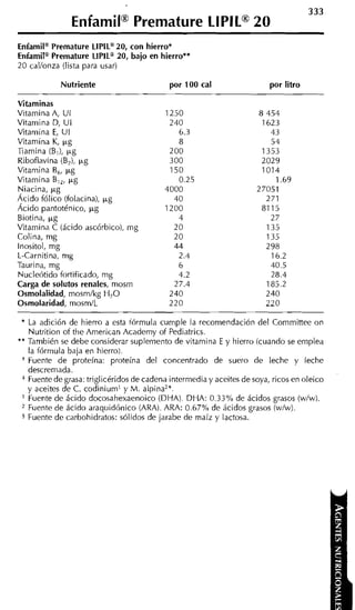 Enfamil@Premature LIPIL@20
Enfamil" Premature LIPILa20, con hierro*
Enfamila Premature LIPILa 20, bajo en hierroa*
20 callonza (lista para usar)

              Nutriente                       por 100 cal                  por litro

Vitaminas
Vitamina A, U1                              1250                        8 454
Vitamina D, U I                              240                         1623
Vitamina E, U1                                 6.3                         43
Vitamina K, p g                                8                           54
Tiamina (E,), p g                            200                         1353
Riboflavina (E,), p g                        300                         2029
Vitamina B p g
           ,                                 150                         1014
Vitamina E,, p g                               0.25                         1.69
Niacina, k g                                4000                       27051
Ácido fólico (folacina), wg                   40                          271
Ácido pantoténico, p g                      1200                         8115
Biotina, p g                                   4                           27
Vitamina C (ácido ascórbico), mg              2O                          135
Colina, mg                                    20                          135
Inositol, mg                                  44                          298
L-Carnitina, rng                               2.4                         16.2
Taurina, mg                                    6                           40.5
Nucleótido fortificado, mg                     4.2                         28.4
Carga de solutos renales, rnosm               27.4                        185.2
Osmolalidad, mosrnlkg H,O                    240                          240
Osmolaridad, mosm!L                          220                          220

 *   La adición de hierro a esta fórmula cumple la recomendación del Commitiee on
     Nutrition of the American Academy of Pediatrics.
*"   También se debe considerar suplemento de vitamina E y hierro (cuando se emplea
     la fórmula baja en hierro).
 +   Fuente de proteína: proteína del concentrado de suero de leche y leche
     descremada.
 *   Fuente de grasa: triglicéridos de cadena intermedia y aceites de soya, ricos en oleico
     y aceites de C. codiniuml y M. alpina2".
 '   Fuente de ácido docosahexaenoico (DHA) DHA: 0.33% de ácidos grasos (wlw).
     Fuente de ácido araquidónico (ARA). ARA: 0.67% de ácidos grasos (w!w).
 5   Fuente de carbohidratos: sólidos de jarabe de maíz y lactosa.
 