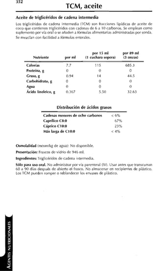 352
                               TCM, aceite
Aceite de triglicéridos de cadena intermedia
Los triglicéridos de cadena intermedia (TCM) son fracciones lipídicas de aceite de
coco que contienen triglicéridos con cadenas de 6 a 10 carbonos. Se emplean como
suplemento por vía oral o se añaden a fórmulas alimentarias administradas por sonda.
Se mezclan con facilidad a fórmulas enterales.



                                                 por 15 ml           por 89 ml
           Nutriente           por ml        (1 cuchara sopera)      (3 onzas)

      Calorías                  7.7               115                 685.3
      Proteína, g               O                   O                   O
      Grasa, g                  0.94               14                  44.5
      Carbohidrato, g           O                    O                  O
      Agua                      O                    O                  O
      Ácido linoleico, g        0.367                5.50              32.63



                           Distribución de ácidos grasos
                 Cadenas menores de ocho carbonos            < 6%
                 Caprílico C8:O                                67%
                 Cáprico C10:O                                 23%
                 Más larga de C10:O                          < 4%


Osmolalidad (mosmlkg de agua): N o disponible.
Presentación: Frascos de vidrio de 946 m l
Ingredientes:Triglicéridos de cadena intermedia
Sólo para uso oral. N o administrar por vía parenteral (IV). Usar antes que transcurran
60 a 90 días después de abierto el frasco. N o almacenar en recipientes de plástico.
Los TCM pueden romper o reblandecer los envases de plástico.
 