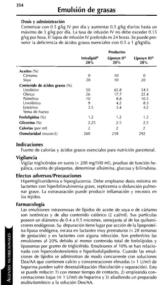354
                      Emulsión de grasas
  Dosis y administración
  Comenzar con 0.5 g/kg IV por día y aumentar 0.5 g/kg diarios hasta un
  máximo de 3 g/kg por día. La tasa de infusión IV no debe exceder 0.1 5
  g/kg por hora. El lapso de infusión IV preferido es 24 horas. Se puede pre-
  venir la deficiencia de ácidos grasos esenciales con 0.5 a 1 g/kg/día.

                                                 Productos
                                   Intraiipidm   Liposyn 11"    Liposyn IIIa
                                     20%            20%            20%

 Aceites (%)
   Cáttamo                            O              1O              O
   Soya                              20              1O             20
 Contenido de ácidos grasos (%)
   Linoleico                         5O              65.8           54.5
   Oleico                            26              17.7           22.4
   Palmítico                         1O               8.8           10.5
   Linolénico                         9               4.2            8.3
   Esteárico                          3.5             3.4            4.2
   Yema de huevo
 Fosfolípidos (%)                      1.2            1.2            1.2
 Glicerina (%)                         2.25           2.5            2.5
 Calorías (por m0                      2              2              2
 Osmolaridad (rnosrn/L)             2 60            258            292

Indicaciones
  Fuente de calorías y ácidos grasos esenciales para nutrición parenteral.
Vigilancia
  Vigilar triglicéridos en suero (< 200 mg/l00 ml), pruebas de función he-
  pática, cuenta de plaquetas, determinar albúmina, glucosa y bilirrubina.
Efectos adversos/Precauciones
  Hipertrigliceridemia e hiperglucernia. Debe emplearse dosis mínima en
  lactantes con hiperbilirrubinernia grave, septicemia o disfunción pulmo-
  nar grave. La extravasación puede producir inflamación y necrosis en
  los tejidos.
Farmacología
  Las emulsiones intravenosas de Iípidos de aceite de soya o de cártamo
  son isotónicas y de alto contenido calórico (2 callml). Sus partículas
  poseen un diámetro de 0.4 a 0.5 micrones, semejante al de los quilomi-
  crones endógenos. Su depuración tiene lugar por acción de la lipoproteí-
  na-lipasa endógena, escasa en lactantes muy prematuros (< 2 8 semanas
  de gestación) y en lactantes con alguna infección. Son preferibles las
  emulsiones al 20°/0 debido al menor contenido total de fosfolípidos y
  liposomas por gramo de triglicérido. Emulsiones al 10% se han relacio-
  nado con hipercolesterolemia e hiperfosfolipidemia. Cuando las emul-
  siones de Iípidos se administran de modo concurrente con soluciones
  DedAA que contienen calcio y concentraciones elevadas (> 1 Ulml) de
  heparina pueden sufrir desestabilización (floculación y separación). Esto
  se puede reducir: 1) con menor tiempo de contacto, 2) empleando con-
  centraciones bajas (51 Ulml) de heparina y 3) añadiendo un preparado
  multivitamínico a la solución DedAA.
 
