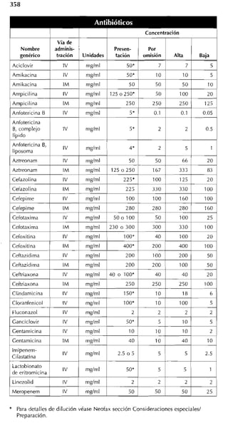 I                         I            I                 I                    Concentración                           I
                               Vía de  1
       Nombre                 adminis- '                      Presen-           Por
       genérico                tración   Unidades             tación          omisión       Alta           Baja
    Aciclovir                    IV        rndml                   SO*             7               7              5
    Amikacina                    IV        rngíml                  SO*            1O           1O                 5
    Amikacina
    Ampicilina                   IV        mg/ml             125 0250-            5 0         100            20
    Ampicilina                   IM        mgíml                   250           250
    Anfotericina B        1      IV    1   mdml      1              5*            0.1
    Anfotericina
                                                                    5'             2               2         0.5
    Iípido
    Anfotericina B,
                                                                    4'             2               5              1
    liposoma
    Aztreonam                    IV        mgíml
    Aztreonam             1      IM        niglml    1       125 o 250    1

    Cefepime                     IV        mgíml                   1O0           1 O0         160           100
    Cefepime                     IM        mgíml                   280           280          280            160
    Cefotaxima                   IV        mglml              50 o 100
    Cefotaxima                   IM        rnglrnl           230 o 300
    Cefoxitina                                                                                1O0


    Ceftazidima                  IV        mgíml     1             200           100          200            50
    Ceftazidima                  IM        mgíml                   200           200    (     100      1     50
    Ceftriaxona       1          IV        mgíml             40 o 100'            40           401           2 4
    Ceitriaxona                  IM        mgíml                   250           250    1     250      1 4
    Clindamicina                 IV        mgíml                  150*            1O           18                 6
    Cloranfenicol                IV        mgíml                  100'            1O          1O0                 5
    Fluconazol                   IV        mgíml                     2             2               2          2
    Canciclovir                  IV        mdml                    50*             5           1O                 5
    Centamicina                  IV        mdml      1              1 0           1 0          1 0            2 1
    Centamicina                  IM        mgíml                    40            1O           40            1O
    Imipenem-


                                                                                        ~
                                 IV        mgíml                2.5 o 5            5               5         2 . 5 ~
    Ciiastatina
    Lactobionato
    de eritromicina
                                 iv   1    mgími                   50.             5
                                                                                                       I

    Linezolid         1          IV        mdml      1               2             2    1          2              7




*     Para detalles de dilución véase Neofax sección Consideraciones especiales1
      Preparación.
 
