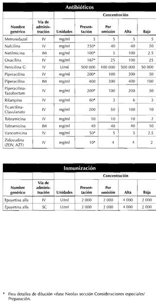 1                    1               ¡              1                     Concentración



                     1                              1                               1 1
                           Vía de
       Nombre            adrninis-                      Presen-
       eenérico           tración        Unidades       tación            oLl:ón         Alta        Baja
    Metronidazol            IV            mg/ml                   5   --       5                5           5
    Nafcilina               IV            mgírnl           150'               40            40           20
    Netilrnicina            IM            mg/ml             100'               5           100           2.5
1 Oxacilina                 IV            rndml             167'              25    1      100           25
1 Penicilina G              IV            Ulrnl         500 000           100 O00       500 000     50 000




    Clavulanato
                                          rngíml            200       ,
1 Tobramicina               IV            mdmi      1         1 0             1     0        1 0            2
 1 Tobramicina              IM            mdrnl     1         401             4 0           401          10
 1 Vancomicina                                                                      1
    Zidovudina
    (ZDV, AZT)
                     1      IV
                            ,y
                                          rndml

                                          mgíml
                                                             50.

                                                             1O'
                                                                               5

                                                                               4
                                                                                                5

                                                                                                4
                                                                                                         2.5

                                                                                                            2




                     1               1       1                             Concentración            --

                          Vía de
       Nombre            adminis-                       Presen-
       genérico           tración


    Epovetina alfa          SC




*     Para detalles de dilución véase Neofax sección Consideraciones especiales1
      Preparación.
 