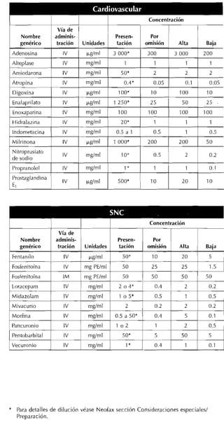 1                        1              1                   1                       Concentración
                              Vía de
       Nombre                adminis-                               Presen-          Por
       genérico               tración           Unidades            tación         omisión            Alta         Baja
    Adenosina                   IV               pp/rnl             3 000*         300               3 000         200
    Alteplase            1      IV      1        rngírnl    1           1      1      1      1         1       1     1
                                                                                                           2   1    2


    Digoxina
    Enalaprilato                                                                                                   25
    Enoxaparina                                                                     1 O0
    Hidralazina                                  rngírnl               20'
1   lndornetacina    1          IV               rndrnl              0.5 a 1          0.5                  1         0.5


,   Milrinona
    Nitroprusiato
    de sodio
                                IV

                                V
                                        1        pgírni

                                                 mgmi
                                                                    1 000'

                                                                       10-
                                                                                   200

                                                                                      0.5    1
    Propranolol                 IV               rng/rnl                1'            1                    1   1    0.1
    Prostaglandina
                                IV               pgíml               500'            1O                20           10
    E,




1                        1                  1                   1                   Concentración
                                            1

                                                                               ~ ;l
                              Víade
       Nombre                adminis-                                Presen-         Por
       genérico               tración           Unidades             tación        omisión            Alta         Baja
-
    Fentanilo                   1V                r    n               50-                       1     20           5
    Fosfenitoína     1          IV              mg PEIrnl       1      50                              25           15
1 Fosfenitoína                  IM              rng PWml               50      /     50                50      1   50
1 1.orace~arn                   IV          1     rndrnl              2 o 4'          0.4        1      2           0.2
1 Midazolarn         1          IV                rndrnl        ¡     1 o S*          0.5        /         1        0.5




    Pancuronio                                                                                                      0.5
                                                                                      5                50           5
    Vecuronio        1          IV                rngíml        1        l*    1      0.4        1      1      )    0.1




* Para detalles de dilución véase Neofax sección Consideraciones especiales1
     Preparación.
 