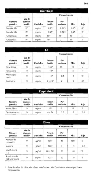 I                  1                             I                   Concentración                         I

1      Nombre
       renirico    1    Vía de
                       adminis-
                        tracin        Unidades
                                                     Presen-
                                                     taci6n
                                                                      Por
                                                                    omisión   1   Alta              Baia   1


    Furosernida
    Furosemida                                                                    1O




1      Nombre
       gen6rico


    Faniotidina
    Metoclopra-
                   1     Vía de
                       adminis-
                        tración   1   Unidades
                                                     Presen-
                                                     taciYn



                                                     --
                                                       lo*
                                                        ;+
                                                               1
                                                               1
                                                                     Concentración



                                                                    o:i~ón


                                                                        1

                                                                        01
                                                                              1   Alta



                                                                                   10
                                                                                       1
                                                                                               ,,
                                                                                               1
                                                                                                    Bala


                                                                                                    1

                                                                                                    01

,   mida
    Ranitidina            IV      1    mgirnl    (   1 y 25*
                                                                      P
                                                                        2              4       1    0.5




[                y 1                                                 Concentración

                                                 !
                                                               11             1                            1
                         Vía de   1
       Nombre
       genérico
    Aniinofilina
                   (   adminis-
                        tración
                          IV
                                  1   Unidades
                                       rnglrnl
                                                 ¡
                                                 (
                                                     Presen-
                                                     taci6n
                                                      25*
                                                                    o%n
                                                                       5      2
                                                                                  Alta
                                                                                           5
                                                                                                    Baia
                                                                                                    5
                                                                                                    0.1




    octreótido




*     Para detalles de dilución véase Neofax sección Consideraciones especiales1
      Preparación.
 