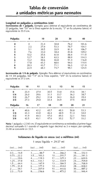 Tablas de conversión
          a unidades métricas para neonatos

Longitud en pulgadas a centímetros (cm)
Incrementos de 1 pulgada. Ejeniplo: para obtener el equiíalente en centímetros de
22 pulgadas, leer "20" en la línea superior de la escala, "2" en la colunina lateral; el
equivalente es 55.9 cm.


    Pulgadas             O            10          20            30            40




Incrementos de 114 de pulgada. Ejemplo: Para obtener el equivalente en centímetros
de 14 314 pulgadas, leer "14" en la línea superior, "314" en la columna lateral; el
equivalente es 37.5 cm.


    Pulgadas        10          11         12          13         14          15




    Pulgadas        16          17          18         19

       O           40.6        43.2        45.7        48.3
       114         41.3        43.8        46.4        48.9
       112         41.9        44.5        47.0        49.5
       314         42.5        45.1        47.6        50.2

Nota: 1 pulgada = 2.540 cm. El equivalente en centímetros se redondea al primer lugar
decimal sumando 0.1 cuando el segundo lugar decimal es 5 o mayor; por ejemplo,
33.48 se convierte en 33.5.


             Volúmenes de líquido en onzas (oz) a mililitros (ml)
                             1 onza líquida = 29.57 rnl
 