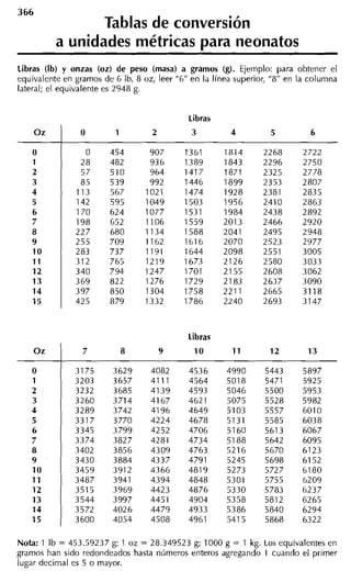 366
                 Tablas de conversión
           a unidades métricas para iieoiiatos
Libras (lb) y onzas (oz) de peso (masa) a gramos (g). Ejemplo: para obtener el
equivalente en gramos de 6 lb, 8 oz, leer "6" en la línea superior, "8" en la columna
lateral; el equivalente es 2948 g.


                                             Libras
      Oz   1    O         1        2          3         4          5         6




                                             Libras
                 7            8        9      1O         11        12        13




Nota: 1 lb = 453.59237 g; 1 oz = 28.349523 g; 1000 g = 1 kg. Los equivalentes en
gramos han sido redondeados hasta números enteros agregando 1 cuando el primer
lugar decimal es 5 o mayor.
 