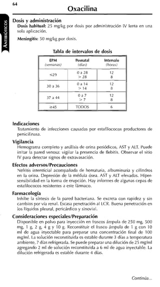 Oxacilina
          -                   -



Dosis y administración
  Dosis habitual: 25 mg/kg por dosis por administración IV lenta en una
  sola aplicación.
  Meningitis: 50 mg/kg por dosis

                      Tabla de intervalos de dosis
                    EPM            Posnatal        Intervalo
                  (semanas)         idias)          (horas)

                                   O a 28             12
                    5 29
                                   >28                8
                                   Oa14               12
                   3 0 a 36
                                   > 14               8
                                    Oa7               12
                   37 a 44
                                    >7                8

                    245            TODOS              6



Indicaciones
  Tratamiento de infecciones causadas por estafilococos productores de
  penicilinasa.
Vigilancia
  Hemograma completo y análisis de orina periódicos, AST y ALT. Puede
  irritar la pared venosa: vigilar la presencia de flebitis. Observar el sitio
  IV para detectar signos de extravasación.
Efectos adversos/Precauciones
  Nefritis intersticial acompañada de hematuria, albuminuria y cilindros
  en la orina. Depresión de la médula ósea. AST y ALT elevadas. Hiper-
  sensibilidad en la forma de erupción. Hay informes de algunas cepas de
  estafilococos resistentes a este fármaco.
Farmacología
  lnhibe la síntesis de la pared bacteriana. Se excreta con rapidez y sin
  cambios por vía renal. Escasa penetración al LCR. Buena penetración en
  los líquidos pleural, pericárdico y sinovial.
Consideraciones especiales/Preparación
  Disponible en polvo para inyección en frascos árnpula de 250 mg, 500
  mg, 1 g, 2 g, 4 g y 10 g. Reconstituir el frasco ámpula de 1 g con 10
  ml de agua inyectable para preparar una concentración final de 100
  mg/ml. La solución reconstituida es estable durante 3 días a temperatura
  ambiente, 7 días refrigerada. Se puede preparar una dilución de 25 mg/ml
  agregando 2 ml de solución reconstituida a 6 ml de agua inyectable. La
  dilución refrigerada es estable durante 4 días.
 
