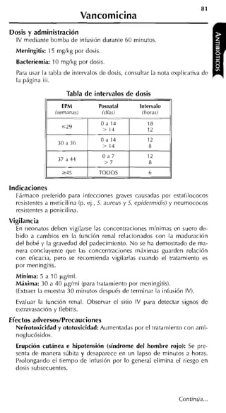 81
                             Vancomicina
Dosis y administración
  IV mediante bomba de infusión durante 60 minutos.
  Meningitis: 15 mglkg por dosis.
  Bacteriemia: 10 mglkg por dosis.
  Para usar la tabla de intervalos de dosis, consultar la nota explicativa de
  la página iii.

                     Tabla de intervalos de dosis
                                             -.

                   EPM            Posnatal        Intervalo
                 (semanas)          (días)         (horas)




             1     245        1   TODOS       1      6

Indicaciones
  Fármaco preferido para infecciones graves causadas por estafilococos
  resistentes a meticilina (p. ej., S. aureus y S. epidern7idis) y neumococos
  resistentes a penicilina.
Vigilancia
  En neonatos deben vigilarse las concentraciones mínimas en suero de-
  bido a cambios en la función renal relacionados con la maduración
  del bebé y la gravedad del padecimiento. N o se ha demostrado de ma-
  nera concluyente que las concentraciones ináximas guarden relación
  con eficacia, pero se recomienda vigilarlas cuando el tratainiento es
  por meningitis.
  Mínima: 5 a 10 ~ g I ml.
  Máxima: 30 a 40 kgírnl (para tratamiento por meningitis).
  (Extraer la muestra 30 minutos después de terminar la infusión IV)
  Evaluar la función renal. Observar el sitio IV para detectar signos de
  extravasación y flebitis.
Efectos adversos/Precauciones
  Nefrotoxicidad y ototoxicidad: Aumentadas por el tratamiento con ami-
  noglucósidos.
  Erupción cutánea e hipotensión (síndrome del hombre rojo): Se pre-
  senta de manera súbita y desaparece en un lapso de minutos a horas.
  Prolongando el tiempo de infusión por lo general elimina el riesgo en
  dosis subsecuentes.




                                                                 Continúa...
 