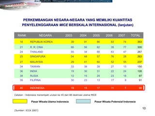 10
18 REPUBLIK KOREA 39 91 86 63 74 353
21 R. R. CINA 66 56 62 39 77 300
24 THAILAND 55 34 68 63 47 267
25 SINGAPURA 54 48 57 76 28 263
27 MALAYSIA 29 41 60 52 55 237
34 TAIWAN 33 38 39 27 13 150
36 INDIA 19 30 31 22 24 126
38 RUSIA 12 15 29 23 18 97
39 FILIPINA 30 23 13 17 8 91
45 INDONESIA 18 15 17 11 7 68
RANK NEGARA 2003 2004 2005 2006 2007 TOTAL
Pasar Wisata Utama Indonesia Pasar Wisata Potensial Indonesia
(Sumber: ICCA 2007)
PERKEMBANGAN NEGARA-NEGARA YANG MEMILIKI KUANTITAS
PENYELENGGARAAN MICE BERSKALA INTERNASIONAL (lanjutan)
Catatan : Indonesia menempati urutan ke 45 dari 80 destinasi utama MICE
 
