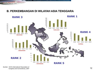 12
B. PERKEMBANGAN DI WILAYAH ASIA TENGGARA
RANK 1
RANK 2
RANK 3
RANK 4
RANK 5
Sumber: ICCA (International Association of
Congress and Conventions), 2007
 
