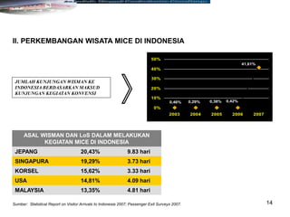 14
JUMLAH KUNJUNGAN WISMAN KE
INDONESIA BERDASARKAN MAKSUD
KUNJUNGAN KEGIATAN KONVENSI
Sumber: Statistical Report on Visitor Arrivals to Indonesia 2007; Passenger Exit Surveys 2007.
ASAL WISMAN DAN LoS DALAM MELAKUKAN
KEGIATAN MICE DI INDONESIA
JEPANG 20,43% 9.83 hari
SINGAPURA 19,29% 3.73 hari
KORSEL 15,62% 3.33 hari
USA 14,81% 4.09 hari
MALAYSIA 13,35% 4.81 hari
II. PERKEMBANGAN WISATA MICE DI INDONESIA
0,46% 0,29% 0,38% 0,42%
41,61%
0%
10%
20%
30%
40%
50%
2003 2004 2005 2006 2007
 