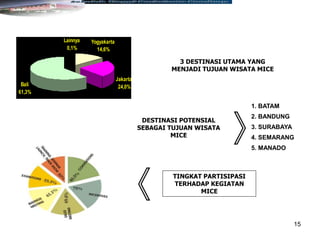15
Yogyakarta
14,6%
Jakarta
24,0%
Bali
61,3%
Lainnya
0,1%
3 DESTINASI UTAMA YANG
MENJADI TUJUAN WISATA MICE
1. BATAM
2. BANDUNG
3. SURABAYA
4. SEMARANG
5. MANADO
DESTINASI POTENSIAL
SEBAGAI TUJUAN WISATA
MICE
TINGKAT PARTISIPASI
TERHADAP KEGIATAN
MICE
 