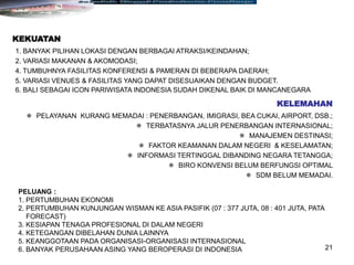 21
1. BANYAK PILIHAN LOKASI DENGAN BERBAGAI ATRAKSI/KEINDAHAN;
2. VARIASI MAKANAN & AKOMODASI;
4. TUMBUHNYA FASILITAS KONFERENSI & PAMERAN DI BEBERAPA DAERAH;
5. VARIASI VENUES & FASILITAS YANG DAPAT DISESUAIKAN DENGAN BUDGET.
6. BALI SEBAGAI ICON PARIWISATA INDONESIA SUDAH DIKENAL BAIK DI MANCANEGARA
KEKUATAN
 PELAYANAN KURANG MEMADAI : PENERBANGAN, IMIGRASI, BEA CUKAI, AIRPORT, DSB.;
 TERBATASNYA JALUR PENERBANGAN INTERNASIONAL;
 MANAJEMEN DESTINASI;
 FAKTOR KEAMANAN DALAM NEGERI & KESELAMATAN;
 INFORMASI TERTINGGAL DIBANDING NEGARA TETANGGA;
 BIRO KONVENSI BELUM BERFUNGSI OPTIMAL
 SDM BELUM MEMADAI.
KELEMAHAN
PELUANG :
1. PERTUMBUHAN EKONOMI
2. PERTUMBUHAN KUNJUNGAN WISMAN KE ASIA PASIFIK (07 : 377 JUTA, 08 : 401 JUTA, PATA
FORECAST)
3. KESIAPAN TENAGA PROFESIONAL DI DALAM NEGERI
4. KETEGANGAN DIBELAHAN DUNIA LAINNYA
5. KEANGGOTAAN PADA ORGANISASI-ORGANISASI INTERNASIONAL
6. BANYAK PERUSAHAAN ASING YANG BEROPERASI DI INDONESIA
 