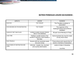 38
MATRIKS PERBEDAAN LEISURE DAN BUSINESS :
ASPECTS LEISURE BUSINESS
WHO PAY THE TORUSIT The Travellers employer or
association
WHO DECIDES ON THE DESTINATION THE TOURIST The organizer of the
meeting/incentive trip/confrence
exhibition
WHEN DO TRIP TAKE PLACE DURING CLASSIC HOLIDAY PERIOD
AND AT THE WEEKEND
All year round Monday to Friday
LEAD TIME Holidays usually booked a few
months in advance, short breaks a
few days
Some business trip must be made
at very short notice
WHO TRAVELS Anyone with the necessary spare
time and money
Those whose work require them to
travel or members of assosiation
WHAT KINDS OF DESTINATION ARE
USED
All kinds : coastal, city, mountain
and country side location
center of cities in Industries
countries
 