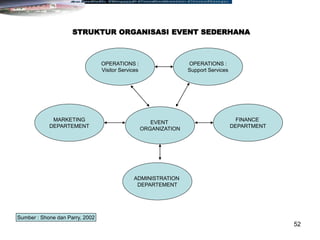 52
STRUKTUR ORGANISASI EVENT SEDERHANA
OPERATIONS :
Support Services
OPERATIONS :
Visitor Services
MARKETING
DEPARTEMENT
FINANCE
DEPARTMENT
EVENT
ORGANIZATION
ADMINISTRATION
DEPARTEMENT
Sumber : Shone dan Parry, 2002
 