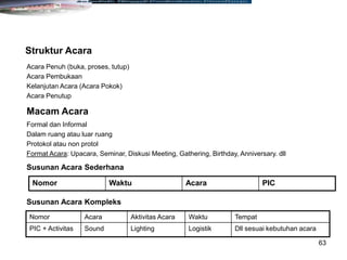 63
Acara Penuh (buka, proses, tutup)
Acara Pembukaan
Kelanjutan Acara (Acara Pokok)
Acara Penutup
Struktur Acara
Formal dan Informal
Dalam ruang atau luar ruang
Protokol atau non protol
Format Acara: Upacara, Seminar, Diskusi Meeting, Gathering, Birthday, Anniversary. dll
Macam Acara
Nomor Waktu Acara PIC
Susunan Acara Sederhana
Nomor Acara Aktivitas Acara Waktu Tempat
PIC + Activitas Sound Lighting Logistik Dll sesuai kebutuhan acara
Susunan Acara Kompleks
 