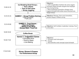 68
15.10-16.00 GAMES 2 - Trust Games :
• Pass the Person
• Willow in the Wind
• Sherpa Walk / Trust Fall
Objectives: Self Confident, Leadership, Listening, Trust
to the others
14.10-15.10 GAMES 1 : Group Problem Solving
• Data Processing
• Traffic Jam
Objectives: Planning, Team work, Komunikasi,
Inisiatif, Respect, Problem solving
16.30-17.30
Games 3 : Competition Games
• Chocolate River
• Touch a Glass
• Line Making
Objectives:
- Semangat untuk berkompetisi
- Strategi
- Rela berkorban untuk mencapai tujuan kelompok.
16.00-16.30
Coffee Break
Objectives:
- Lebih mengakrabkan fasilitator dan semua anggota
kelompok dengan berusaha mengenal dan mengingat
nama masing-masing,
- Mulai membangun komunikasi sehingga semua
anggota kelompok lebih terikat secara emosional satu
dengan lainnya.
Ice Breaking Small Group ;
• Toss a Name
• Toss an Idol name
• Group Juggling
13.30-14.10
17.30-19.30 Dinner, Shower & Prepare
For Performance Group
 