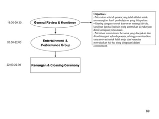 69
19.30-20.30 General Review & Komitmen
Objectives:
• Mereview seluruh proses yang telah dilalui untuk
mematangkan hasil pembelajaran yang didapatkan
• Sharing dengan seluruh karyawan tentang ide-ide,
kesulitan dan hal-hal lain yang ditemukan di pekerjaan
demi kemajuan perusahaan
• Membuat commitment bersama yang disepakati dan
ditandatangani seluruh peserta, sehingga memberikan
satu motivasi untuk lebih maju dan berusaha
mewujudkan hal-hal yang disepakati dalam
commitment.
20.30-22.00
22.00-22.30
Entertainment &
Performance Group
Renungan & Clossing Ceremony
 