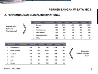 8
PERKEMBANGAN WISATA MICE
No Region 2003 2004 2005 2006 2007
1 Europe 234 2.191 2.309 2.227 1.660
2 Asia 605 651 675 564 530
3 North America 488 397 452 369 324
4 Latin America 270 266 198 231 189
5 Australia/Pacific 204 173 144 139 121
6 Africa 100 91 106 87 67
A. PERKEMBANGAN GLOBAL/INTERNATIONAL
No Region 2003 2004 2005 2006 2007
1 Latin America 1.169 831 742 1.034 895
2 North America 1.380 1.163 1.133 953 1.443
3 Australia 777 638 719 887 838
4 Africa 733 799 568 876 850
5 Asia 773 631 651 676 1.023
6 Europe 758 684 652 639 935
Jumlah Mice
Berskala
Internasional
Rata-rata
Jumlah Peserta
mice
Sumber: ICCA, 2007
 