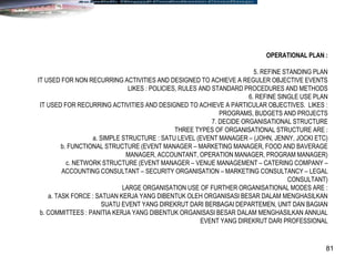 81
OPERATIONAL PLAN :
5. REFINE STANDING PLAN
IT USED FOR NON RECURRING ACTIVITIES AND DESIGNED TO ACHIEVE A REGULER OBJECTIVE EVENTS
LIKES : POLICIES, RULES AND STANDARD PROCEDURES AND METHODS
6. REFINE SINGLE USE PLAN
IT USED FOR RECURRING ACTIVITIES AND DESIGNED TO ACHIEVE A PARTICULAR OBJECTIVES. LIKES :
PROGRAMS, BUDGETS AND PROJECTS
7. DECIDE ORGANISATIONAL STRUCTURE
THREE TYPES OF ORGANISATIONAL STRUCTURE ARE :
a. SIMPLE STRUCTURE : SATU LEVEL (EVENT MANAGER – (JOHN, JENNY, JOCKI ETC)
b. FUNCTIONAL STRUCTURE (EVENT MANAGER – MARKETING MANAGER, FOOD AND BAVERAGE
MANAGER, ACCOUNTANT, OPERATION MANAGER, PROGRAM MANAGER)
c. NETWORK STRUCTURE (EVENT MANAGER – VENUE MANAGEMENT – CATERING COMPANY –
ACCOUNTING CONSULTANT – SECURITY ORGANISATION – MARKETING CONSULTANCY – LEGAL
CONSULTANT)
LARGE ORGANISATION USE OF FURTHER ORGANISATIONAL MODES ARE :
a. TASK FORCE : SATUAN KERJA YANG DIBENTUK OLEH ORGANISASI BESAR DALAM MENGHASILKAN
SUATU EVENT YANG DIREKRUT DARI BERBAGAI DEPARTEMEN, UNIT DAN BAGIAN
b. COMMITTEES : PANITIA KERJA YANG DIBENTUK ORGANISASI BESAR DALAM MENGHASILKAN ANNUAL
EVENT YANG DIREKRUT DARI PROFESSIONAL
 