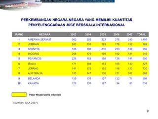 9
RANK NEGARA 2003 2004 2005 2006 2007 TOTAL
1 AMERIKA SERIKAT 362 292 323 275 243 1.495
2 JERMAN 263 203 193 178 152 989
3 SPANYOL 186 180 216 230 157 969
4 INGGRIS 258 179 199 192 121 949
5 PERANCIS 226 183 168 138 141 856
6 ITALIA 171 188 173 165 130 827
7 JEPANG 141 175 175 116 123 730
8 AUSTRALIA 183 147 130 121 107 688
9 BELANDA 159 135 107 122 71 594
10 KANADA 126 103 127 94 81 531
PERKEMBANGAN NEGARA-NEGARA YANG MEMILIKI KUANTITAS
PENYELENGGARAAN MICE BERSKALA INTERNASIONAL
Pasar Wisata Utama Indonesia
(Sumber: ICCA 2007)
 