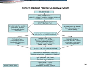 90
PROSES RENCANA PENYELENGGARAAN EVENTS
OBJECTIVES
SISTEMATIC DETAILED PLANNING
WHAT DO WE WANT ?
Ideas and Proposals : Screening Criteria for Screening
Event Objective and detailed items
DRAFT OUTLINE PLAN
ENVIRONMENTAL SEARCH :
Competition, Problems,
Precedents/Similarities,
Stakeholder
INFORMATION GATHERING :
Dates, Cost and Revenue,
Venue, Staffing
FINANCIAL PLAN :
Budget, Charge/Income,
Sponsorship, Investment,
Cash flow
OPERATIONAL PLAN :
Operational resources, Staff/Team,
Location/Site/Venue, Logistics,
Equipment, Production Schedule,
Health, safety & security
MARKETING PLAN :
Research, Marketing Activities,
Promotion and Public relation
and Marketing Schedule
REFLECTION : DISCUSSION OF PLAN
ORGANIZING & PREPARING THE EVENT
Development activities, preparation and deadlines
IMPLEMENTING THE EVENT
Operations, control and action
DIVESTMENT/LEGACY
Closedown, evaluation,
feedback and recording, handover
Sumber : Shone, 2002
 