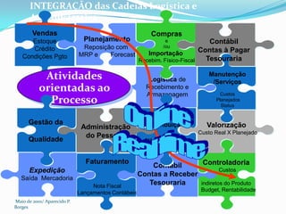  Maio de 2001/ Aparecido P. BorgesINTEGRAÇÃO das Cadeias Logística e AdministrativaVendasEstoqueCréditoCondições PgtoComprase/ouImportaçãoRecebim. Físico-FiscalPlanejamentoReposição com MRP e       ForecastContábilContas à PagarTesourariaAtividadesorientadas ao ProcessoLogística deRecebimento e ArmazenagemManutenção/ServiçosCustos PlanejadosStatus     Logística de Distribuiçãoou  ManufaturaGestão daQualidadeValorizaçãoCusto Real X PlanejadoAdministraçãodo Pessoal FaturamentoNota FiscalLançamentos ContábeisControladoriaCustos indiretos do Produto   Budget, RentabilidadeContábilContas a ReceberTesourariaExpediçãoSaída  MercadoriaOn line Real time