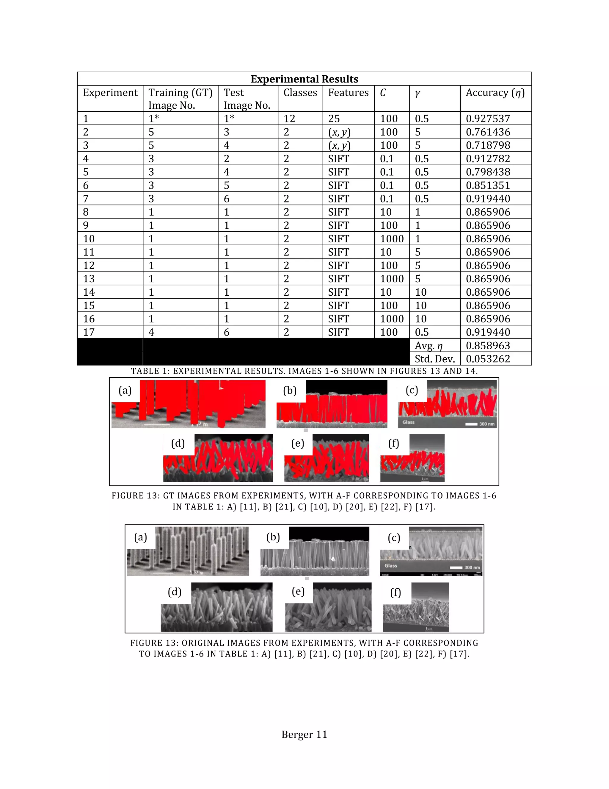Berger 11
Experimental Results
Experiment Training (GT)
Image No.
Test
Image No.
Classes Features C γ Accuracy (η)
1 1* 1* 12 25 100 0.5 0.927537
2 5 3 2 (x, y) 100 5 0.761436
3 5 4 2 (x, y) 100 5 0.718798
4 3 2 2 SIFT 0.1 0.5 0.912782
5 3 4 2 SIFT 0.1 0.5 0.798438
6 3 5 2 SIFT 0.1 0.5 0.851351
7 3 6 2 SIFT 0.1 0.5 0.919440
8 1 1 2 SIFT 10 1 0.865906
9 1 1 2 SIFT 100 1 0.865906
10 1 1 2 SIFT 1000 1 0.865906
11 1 1 2 SIFT 10 5 0.865906
12 1 1 2 SIFT 100 5 0.865906
13 1 1 2 SIFT 1000 5 0.865906
14 1 1 2 SIFT 10 10 0.865906
15 1 1 2 SIFT 100 10 0.865906
16 1 1 2 SIFT 1000 10 0.865906
17 4 6 2 SIFT 100 0.5 0.919440
Avg. η 0.858963
Std. Dev. 0.053262
TABLE 1: EXPERIMENTAL RESULTS. IMAGES 1-6 SHOWN IN FIGURES 13 AND 14.
FIGURE 13: ORIGINAL IMAGES FROM EXPERIMENTS, WITH A-F CORRESPONDING
TO IMAGES 1-6 IN TABLE 1: A) [11], B) [21], C) [10], D) [20], E) [22], F) [17].
FIGURE 13: GT IMAGES FROM EXPERIMENTS, WITH A-F CORRESPONDING TO IMAGES 1-6
IN TABLE 1: A) [11], B) [21], C) [10], D) [20], E) [22], F) [17].
(a)
(e)(d) (f)
(c)(b)
(a) (b) (c)
(f)(e)(d)
 