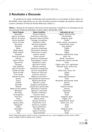 Revista Agrogeoambiental - Agosto 2013

3 Resultados e Discussão
Os problemas de saúde, identificados pelo levantamento na comunidade do Bairro Barra em
Muriaé/MG, foram organizados e os de maior ocorrência serviram à seleção das espécies medicinais
a serem cultivadas na Horta de Plantas Medicinais (Tabela 1).
Tabela 1. Relação de 40 espécies medicinais (nomes populares e científicos) e as indicações de uso
nos principais problemas levantados no Bairro Barra. Muriaé-MG, 2006.
Nome Popular
Nome Científico
Indicações de uso
Alcachofra
Cynara scolymus
Fígado, vesícula biliar
Alecrim de jardim
Rosmarinus officinalis
Hemorróidas
Alecrim do campo
Baccharis dracunculifolia
Garganta, gripe
Arnica brasileira
Solidago microglossa
Artrite
Arnica do mato
Chaptalia nutans
Artrite, artrose, reumatismo
Assa peixe
Vernonia polyanthes
Expectorante, tosse
Azedinha
Oxalis latifolia
Azia, gastrite
Boldo
Vernonia condensata
Fígado
Boldo peludo
Plectranthus barbatus
Fígado
Boldo rasteiro
Plectranthus ornatus
Fígado
Cambará
Lantana camara
Bronquite, expectorante, tosse
Cana de macaco
Costus spiralis
Gota, rins
Cânfora
Artemisia camphorata
Artrite, reumatismo
Capim cidreira
Cymbopogom citratus
Pressão alta, sistema nervoso
Capuchinha
Tropaeolum majus
Gripe
Carqueja
Baccharis trimera
Fígado, gota, rins, triglicérides
Cipó cabeludo
Mikania cordifolia
Doenças renais, ácido úrico
Cipó mil homens
Aristolochia triangularis
Gripe
Cordão de frade
Leonotis nepetaefolia
Ácido úrico, asma, rins
Dente de leão
Taraxacum officinale
Fígado
Erva macaé
Leonurus sibiricus
Fígado
Espinheira santa
Maytenus aquifolium
Úlcera gastroduodenal
Gervão
Starchytapheta cayennensis
Gripe
Guaco
Mikania glomerata
Bronquite, expectorante, tosse
Hortelã
Mentha x villosa
Vermes
Jambolão
Syzygium jambolanum
Diabetes
Macela
Achyroclyne satureioides
Sistema nervoso
Melão de são caetano
Momordica charantia
Vermes
Mentrasto
Ageratum conyzoides
Depressão
Mil folhas
Achillea millefolium
Artrose
Pé de galinha
Eleunice indica
Gripe
Penicilina
Alternanthera brasiliana
Garganta, gripe
Picão
Bidens pilosa
Fígado, rins
Pulmonária
Stachys byzantina
Expectorante, tosse
Quebra pedra
Phyllanthus niruri
Ácido úrico, rins
Sabugueiro
Sambucus australis
Gripe
Salsão
Apium graveolens
Gripe
Tanchagem
Plantago major
Garganta, gripe
Tiririca
Cyperus rotundus
Vermes
Tuia
Thuja orientalis
Gripe
Fonte: Elaboração própria, exceto a coluna “Indicações de uso”, que foi adaptada de Silva Júnior (1997),
Lorenzi e Matos (2002) e Martins et al. (2003).

23

 
