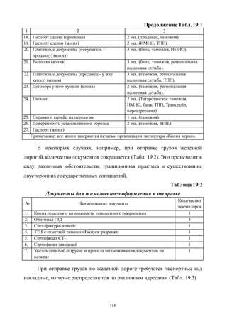 116
Продолжение Табл. 19.1
1 2 3
18. Паспорт сделки (оригинал) 2 экз. (продавец, таможня).
19. Паспорт сделки (копия) 2 экз. (ИМНС, ТПП).
20. Платежные документы (покупатель -
продавцу) (копия)
3 экз. (банк, таможня, ИМНС).
21. Выписка (копия) 3 экз. (банк, таможня, региональная
налоговая служба).
22. Платежные документы (продавец - у кого
купил) (копия)
3 экз. (таможня, региональная
налоговая служба, ТПП).
23. Договора у кого купили (копия) 2 экз. (таможня, региональная
налоговая служба).
24. Письма 7 экз. (Татарстанская таможня,
ИМНС, банк, ТПП, Трансрейл,
переадресовка)
25. Справка о тарифе на перевозку 1 экз. (таможня).
26. Доверенность установленного образца 2 экз. (таможня, ТПП.)
27. Паспорт (копия)
Примечание: все копии заверяются печатью организации экспортера «Копия верна».
В некоторых случаях, например, при отправке грузов железной
дорогой, количество документов сокращается (Табл. 19.2). Это происходит в
силу различных обстоятельств: традиционная практика и существование
двусторонних государственных соглашений.
Таблица 19.2
Документы для таможенного оформления к отправке
№ Наименование документа
Количество
экземпляров
1. Копия решения о возможности таможенного оформления 1
2. Оригинал ГТД 3
3. Счет-фактура-инвойс 1
4. ТТН с отметкой таможни Выпуск разрешен 1
5. Сертификат СТ-1 1
6. Сертификат заводской 1
7. Уведомление об отгрузке и правила затаможивания документов на
возврат
1
При отправке грузов по железной дороге требуются экспортные ж/д
накладные, которые распределяются по различным адресатам (Табл. 19.3)
Copyright ОАО «ЦКБ «БИБКОМ» & ООО «Aгентство Kнига-Cервис»
 