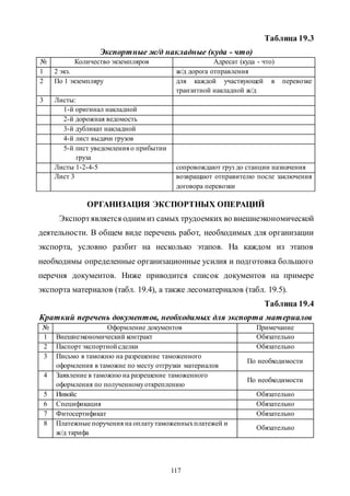 117
Таблица 19.3
Экспортные ж/д накладные (куда - что)
№ Количество экземпляров Адресат (куда - что)
1 2 экз. ж/д дорога отправления
2 По 1 экземпляру для каждой участвующей в перевозке
транзитной накладной ж/д
3 Листы:
1-й оригинал накладной
2-й дорожная ведомость
3-й дубликат накладной
4-й лист выдачи грузов
5-й лист уведомления о прибытии
груза
Листы 1-2-4-5 сопровождают груз до станции назначения
Лист 3 возвращают отправителю после заключения
договора перевозки
ОРГАНИЗАЦИЯ ЭКСПОРТНЫХ ОПЕРАЦИЙ
Экспортявляется одним из самых трудоемких во внешнеэкономической
деятельности. В общем виде перечень работ, необходимых для организации
экспорта, условно разбит на несколько этапов. На каждом из этапов
необходимы определенные организационные усилия и подготовка большого
перечня документов. Ниже приводится список документов на примере
экспорта материалов (табл. 19.4), а также лесоматериалов (табл. 19.5).
Таблица 19.4
Краткий перечень документов, необходимых для экспорта материалов
№ Оформление документов Примечание
1 Внешнеэкономический контракт Обязательно
2 Паспорт экспортной сделки Обязательно
3 Письмо в таможню на разрешение таможенного
оформления в таможне по месту отгрузки материалов
По необходимости
4 Заявление в таможню на разрешение таможенного
оформления по полученномуоткреплению
По необходимости
5 Инвойс Обязательно
6 Спецификация Обязательно
7 Фитосертификат Обязательно
8 Платежные поручения на оплатутаможенныхплатежей и
ж/д тарифа
Обязательно
Copyright ОАО «ЦКБ «БИБКОМ» & ООО «Aгентство Kнига-Cервис»
 