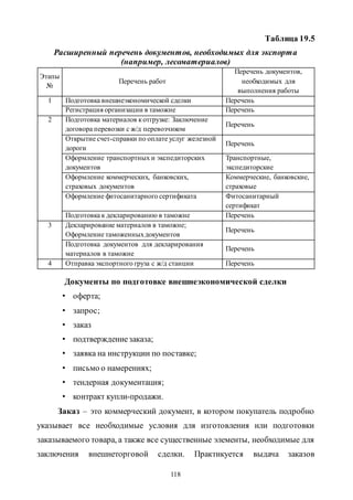 118
Таблица 19.5
Расширенный перечень документов, необходимых для экспорта
(например, лесоматериалов)
Этапы
№
Перечень работ
Перечень документов,
необходимых для
выполнения работы
1 Подготовка внешнеэкономической сделки Перечень
Регистрация организации в таможне Перечень
2 Подготовка материалов котгрузке: Заключение
договора перевозки с ж/д перевозчиком
Перечень
Открытие счет-справки по оплате услуг железной
дороги
Перечень
Оформление транспортных и экспедиторских
документов
Транспортные,
экспедиторские
Оформление коммерческих, банковских,
страховых документов
Коммерческие, банковские,
страховые
Оформление фитосанитарного сертификата Фитосанитарный
сертификат
Подготовка к декларированию в таможне Перечень
3 Декларирование материалов в таможне;
Оформление таможенныхдокументов
Перечень
Подготовка документов для декларирования
материалов в таможне
Перечень
4 Отправка экспортного груза с ж/д станции Перечень
Документы по подготовке внешнеэкономической сделки
• оферта;
• запрос;
• заказ
• подтверждениезаказа;
• заявка на инструкции по поставке;
• письмо о намерениях;
• тендерная документация;
• контракт купли-продажи.
Заказ – это коммерческий документ, в котором покупатель подробно
указывает все необходимые условия для изготовления или подготовки
заказываемого товара, а также все существенные элементы, необходимые для
заключения внешнеторговой сделки. Практикуется выдача заказов
Copyright ОАО «ЦКБ «БИБКОМ» & ООО «Aгентство Kнига-Cервис»
 
