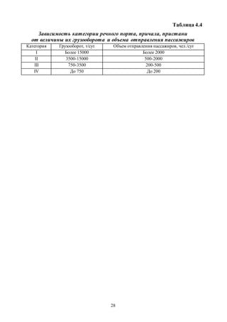28
Таблица 4.4
Зависимость категории речного порта, причала, пристани
от величины их грузооборота и объема отправления пассажиров
Категория Грузооборот, т/сут Объем отправления пассажиров, чел./сут
I Более 15000 Более 2000
II 3500-15000 500-2000
III 750-3500 200-500
IV До 750 До 200
Copyright ОАО «ЦКБ «БИБКОМ» & ООО «Aгентство Kнига-Cервис»
 