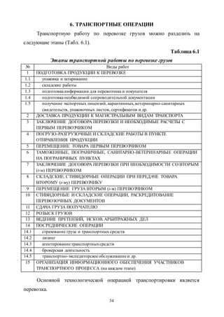 34
6. ТРАНСПОРТНЫЕ ОПЕРАЦИИ
Транспортную работу по перевозке грузов можно разделить на
следующие этапы (Табл. 6.1).
Таблица 6.1
Этапы транспортной работы по перевозке грузов
№ Виды работ
1 ПОДГОТОВКА ПРОДУКЦИИ К ПЕРЕВОЗКЕ
1.1 упаковка и затаривание
1.2 складские работы
1.3 подготовка информации для перевозчика и покупателя
1.4 подготовка необходимой сопроводительной документации
1.5 получение экспортных лицензий, карантинных, ветеринарно-санитарных
свидетельств, упаковочных листов, сертификатов и др.
2 ДОСТАВКА ПРОДУКЦИИ К МАГИСТРАЛЬНЫМ ВИДАМ ТРАНСПОРТА
3 ЗАКЛЮЧЕНИЕ ДОГОВОРА ПЕРЕВОЗКИ И НЕОБХОДИМЫЕ РАСЧЕТЫ С
ПЕРВЫМ ПЕРЕВОЗЧИКОМ
4 ПОГРУЗО-РАЗГРУЗОЧНЫЕ И СКЛАДСКИЕ РАБОТЫ В ПУНКТЕ
ОТПРАВЛЕНИЯ ПРОДУКЦИИ
5 ПЕРЕМЕЩЕНИЕ ТОВАРА ПЕРВЫМ ПЕРЕВОЗЧИКОМ
6 ТАМОЖЕННЫЕ, ПОГРАНИЧНЫЕ, САНИТАРНО-ВЕТЕРИНАРНЫЕ ОПЕРАЦИИ
НА ПОГРАНИЧНЫХ ПУНКТАХ
7 ЗАКЛЮЧЕНИЕ ДОГОВОРА ПЕРЕВОЗКИ ПРИ НЕОБХОДИМОСТИ СО ВТОРЫМ
(i-м) ПЕРЕВОЗЧИКОМ
8 СКЛАДСКИЕ, СТИВИДОРНЫЕ ОПЕРАЦИИ ПРИ ПЕРЕДАЧЕ ТОВАРА
ВТОРОМУ (i-му) ПЕРЕВОЗЧИКУ
9 ПЕРЕМЕЩЕНИЕ ГРУЗА ВТОРЫМ (i-м) ПЕРЕВОЗЧИКОМ
10 СТИВИДОРНЫЕ И СКЛАДСКИЕ ОПЕРАЦИИ, РАСКРЕДИТОВАНИЕ
ПЕРЕВОЗОЧНЫХ ДОКУМЕНТОВ
11 СДАЧА ГРУЗА ПОЛУЧАТЕЛЮ
12 РОЗЫСК ГРУЗОВ
13 ВЕДЕНИЕ ПРЕТЕНЗИЙ, ИСКОВ, АРБИТРАЖНЫХ ДЕЛ
14 ПОСРЕДНИЧЕСКИЕ ОПЕРАЦИИ
14.1 страхование груза и транспортных средств
14.2 лизинг
14.3 агентирование транспортныхсредств
14.4 брокерская деятельность
14.5 транспортно-экспедиторское обслуживание и др.
15 ОРГАНИЗАЦИЯ ИНФОРМАЦИОННОГО ОБЕСПЕЧЕНИЯ УЧАСТНИКОВ
ТРАНСПОРТНОГО ПРОЦЕССА (на каждом этапе)
Основной технологической операцией транспортировки является
перевозка.
Copyright ОАО «ЦКБ «БИБКОМ» & ООО «Aгентство Kнига-Cервис»
 