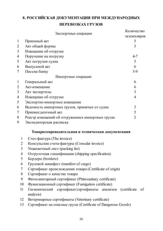 50
8. РОССИЙСКАЯ ДОКУМЕНТАЦИЯ ПРИ МЕЖДУНАРОДНЫХ
ПЕРЕВОЗКАХ ГРУЗОВ
Экспортные операции
Количество
экземпляров
1 Приемный акт 5
2 Акт общей формы 3
3 Извещение об отгрузке
4 Поручение на погрузку 4-7
5 Акт погрузни судна 5
6 Выпускной акт 6
7 Письма банку 5-9
Импортные операции
1 Генеральный акт 6
2 Акт-извещение 6
3 Акт экспертизы 3
4 Извещение об отгрузке 4
5 Экспортно-импортное извещение
6 Ведомость импортных грузов, принятых от судна 3
7 Приемосдаточный акт 5
8 Реестр извещений об отгруженных импортных грузах 2
9 Экспедиторская расписка
Товаросопроводительная и техническая документация
1 Счет-фактура (The invoice)
2 Консульские счета-фактуры (Consular invoice)
3 Упаковочный лист (packing list)
4 Отгрузочная спецификация (shipping specification)
5 Бордеро (bordero)
6 Грузовой манифест (manifest of cargo)
7 Сертификат происхождения товара (Certificate of origin)
8 Сертификат о качестве товара
9 Фитосанитарный сертификат (Phitosanitary certificate)
10 Фумигационный сертификат (Fumigation certificate)
11 Гигиенический сертификат/сертификаты анализов (certificate of
analysis)
12 Ветеринарные сертификаты (Veterinary certificate)
13 Сертификат на опасные грузы (Certificate of Dangerous Goods)
Copyright ОАО «ЦКБ «БИБКОМ» & ООО «Aгентство Kнига-Cервис»
 