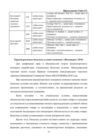 52
Продолжение Табл. 9.1
Категория C
Основная
перевозка
оплачена
продавцом
CIP
любые виды
транспорта
Carriage and Insurance Paid Тo (... named place of
destination)
Фрахт/перевозка и страхование оплачены до
(...название места назначения)
CPT
любые виды
транспорта
Carriage Paid To (... named place of destination)
Фрахт/перевозка оплачены до (...название
места назначения)
Категория D
Доставка
DAT
любые виды
транспорта
Delivered At Terminal (... named terminal of
destination)
Поставка на терминале (... название терминала)
DAP
любые виды
транспорта
Delivered At Piont (... named point of destination)
Поставка в пункте (... название пункта)
DDP
любые виды
транспорта
Delivered Duty Paid (... named place of
destination)
Поставка с оплатой пошлины (... название
места назначения)
Характеристика базисных условий поставки «Инкотермс 2010»
Для унификации прав и обязанностей сторон внешнеторгового
контракта разработаны специальные базисные условия. Международная
торговая палата издала Правила толкования международных торговых
терминов [International Commercial Terms (INCOTERMS)] 2010 года.
При заключении внешнеторгового контракта ключевое значение имеют
базисные условия поставки. Именно они влияют на формирование состава
расходов организации, и соответственно, на финансовый результат по
экспортно-импортным операциям.
Базис поставки – это специальные условия, определяющие
обязательствасторонвнешнеторговойсделкипо доставке товара от продавца
до покупателя и устанавливающие момент перехода рисков случайной гибели
или повреждения товара от поставщика к покупателю, а также момент
исполнения экспортером или импортером обязательств по поставке товара.
Базисные условия устанавливают основу контрактной цены.
Кроме того, базисные условия поставок влияют на структуру затрат,
включаемых в таможенную стоимость товара, совместно с применяемыми
формами расчетов, указанных во внешнеторговом контракте, оказывают
Copyright ОАО «ЦКБ «БИБКОМ» & ООО «Aгентство Kнига-Cервис»
 
