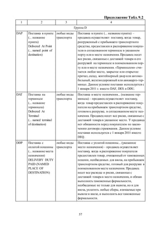 57
Продолжение Табл. 9.2
1 2 3 4
Группа D
DAP Поставка в пункте
(... название
пункта)
Delivered At Point
(... named point of
destination)
любые виды
транспорта
Поставка в пункте (... название пункта) –
продавец осуществляет поставку, когда товар,
разгруженный с прибывшего транспортного
средства, предоставлен в распоряжение покупа-
теля в согласованном терминале в указанном
порту или в месте назначения. Продавец несет
все риски, связанные с доставкой товара и его
разгрузкой на терминале в поименованном пор-
ту или в месте назначения. «Терминалом» счи-
тается любое место, закрытое или открытое:
причал, склад, контейнерный двор или автомо-
бильный, железнодорожный или авиакарго-тер-
минал. Данное условие поставки используется с
1 января 2011 г. вместо DAF, DES и DDU.
DAT Поставка на
терминале
(... название
терминала)
Delivered At
Terminal
(... named terminal
of destination)
любые виды
транспорта
Поставка в месте назначения... (название тер-
минала) – продавец осуществляет поставку,
когда товар предоставлен в распоряжение поку-
пателя на прибывшем транспортном средстве,
готовом к разгрузке, в согласованном месте наз-
начения. Продавец несет все риски, связанные с
доставкой товара в указанное место. У продавца
нет обязанности перед покупателем по заклю-
чению договора страхования. Данное условие
поставки используется с 1 января 2011 вместо
DEQ.
DDP Поставка с
оплатой пошлины
(... название места
назначения)
DELIVERY DUTY
PAID (NAMED
PLACE OF
DESTINATION)
любые виды
транспорта
Поставка с уплатой пошлины... (указанное
место назначения) – продавец осуществляет
поставку, когда в распоряжение покупателя
предоставлен товар, очищенный от таможенных
пошлин, необходимых для ввоза, на прибывшем
транспортном средстве, готовый для разгрузки в
поименованном месте назначения. Продавец
несет все расходы и риски, связанные с
доставкой товара в место назначения, и обязан
выполнить таможенные формальности,
необходимые не только для вывоза, но и для
ввоза, уплатить любые сборы, взимаемые при
вывозе и ввозе, и выполнить все таможенные
формальности.
Copyright ОАО «ЦКБ «БИБКОМ» & ООО «Aгентство Kнига-Cервис»
 