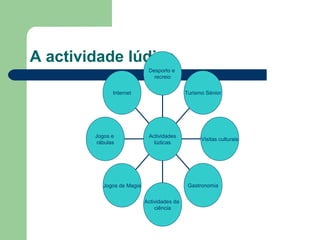 A actividade lúdica
Internet
Jogos e
rábulas
Jogos de Magia
Actividades da
ciência
Gastronomia
Visitas culturais
Turismo Sénior
Desporto e
recreio
Actividades
lúdicas
 