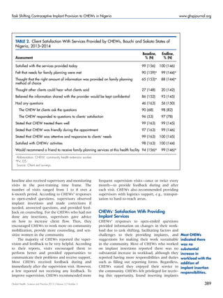 baseline also received supervisory and monitoring
visits in the post-training time frame. The
number of visits ranged from 1 to 8 over a
6-month period. According to CHEWs’ responses
to open-ended questions, supervisors observed
implant insertions and made corrections if
needed, answered questions, and provided feed-
back on counseling. For the CHEWs who had not
done any insertions, supervisors gave advice
on how to increase client flow. Thus, they
encouraged CHEWs to work more on community
mobilization, provide more counseling, and sen-
sitize women in the community.
The majority of CHEWs reported the super-
vision and feedback to be very helpful. According
to their reports, visits encouraged them to
perform better and provided opportunities to
communicate their problems and receive support.
Most CHEWs received feedback during and
immediately after the supervision visit. However,
a few reported not receiving any feedback. To
improve supervision, CHEWs recommended more
frequent supervision visits—once or twice every
month—to provide feedback during and after
each visit. CHEWs also recommended providing
supervisors with logistics support, e.g., transpor-
tation to hard-to-reach areas.
CHEWs’ Satisfaction With Providing
Implant Services
CHEWs’ responses to open-ended questions
provided information on changes in their work-
load due to task shifting, facilitating factors and
challenges to their providing implants, and
suggestions for making their work sustainable
in the community. Most of CHEWs who worked
on implant insertions reported there was no
substantial increase in workload, although they
reported having more responsibilities and duties
such as filling out reporting forms. Regardless,
CHEWs stated they enjoyed their service to
the community. CHEWs felt privileged for receiv-
ing this opportunity, found inserting implants
TABLE 2. Client Satisfaction With Services Provided by CHEWs, Bauchi and Sokoto States of
Nigeria, 2013–2014
Assessment
Baseline,
% (N)
Endline,
% (N)
Satisﬁed with the services provided today 99 (156) 100 (146)
Felt that needs for family planning were met 90 (159)* 99 (144)*
Thought that the right amount of information was provided on family planning
method of choice
65 (153)* 88 (144)*
Thought other clients could hear what clients said 27 (148) 20 (142)
Believed the information shared with the provider would be kept conﬁdential 86 (152) 93 (145)
Had any questions 46 (163) 56 (150)
The CHEW let clients ask the questions 90 (68) 98 (82)
The CHEW responded to questions to clients’ satisfaction 96 (53) 97 (78)
Stated that CHEW treated them well 99 (163) 99 (145)
Stated that CHEW was friendly during the appointment 97 (163) 99 (146)
Stated that CHEW was attentive and responsive to clients’ needs 99 (163) 100 (145)
Satisﬁed with CHEWs’ activities 98 (163) 100 (144)
Would recommend a friend to receive family planning services at this health facility 94 (156)* 99 (146)*
Abbreviation: CHEW, community health extension worker.
*Po.05.
Source: Client exit surveys.
Most CHEWs
indicated there
was no
substantial
increase in
workload with the
addition of
implant insertion
responsibilities.
Global Health: Science and Practice 2015 | Volume 3 | Number 3 389
Task Shifting Contraceptive Implant Provision to CHEWs in Nigeria www.ghspjournal.org
 