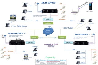 Private
Network
Router
Switch
Router
Router
Router
SwitchSwitch
LAN LAN
LAN LAN
LAN
LAN
Co
Line
IP-Phone
IP-Phone
IP-Phone
IP-Phone
KX-TCA355
IP-Phone
Co
Line
Co
Line
LANIP-Phone
IP-Phone
IP-Phone
IP-Phone
IP-Phone
Other factory
PC
SIP-Phone
IP-PBX
Diagram By
IP-Phone
This system’s Extension number
100,~199,200~299
This system’s Extension number
300,~399,400~499
This system’s Extension number
500~599,600~699
IP-Phone
Other factory
 