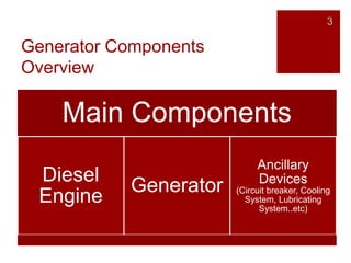 Generator Components
Overview
3
Main Components
Diesel
Engine
Generator
Ancillary
Devices
(Circuit breaker, Cooling
System, Lubricating
System..etc)
 