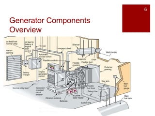Generator Components
Overview
6
 