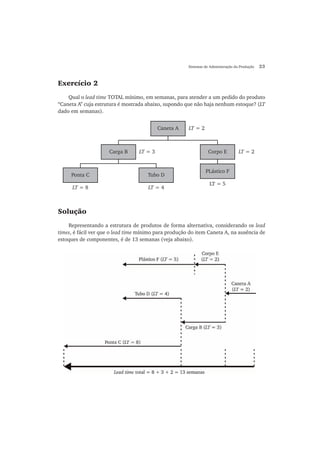 Sistemas de Administração da Produção 23
Exercício 2
Qual o lead time TOTAL mínimo, em semanas, para atender a um pedido do produto
“Caneta A” cuja estrutura é mostrada abaixo, supondo que não haja nenhum estoque? (LT
dado em semanas).
Caneta A LT = 2
Carga B LT = 3
Ponta C
LT = 8
Tubo D
LT = 4
Corpo E
PLástico F
LT = 5
LT = 2
Solução
Representando a estrutura de produtos de forma alternativa, considerando os lead
times, é fácil ver que o lead time mínimo para produção do item Caneta A, na ausência de
estoques de componentes, é de 13 semanas (veja abaixo).
 