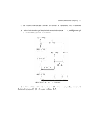 Sistemas de Administração da Produção 25
O lead time total na ausência completa de estoques de components é de 10 semanas.
b) Considerando que haja componentes suficientes de D, F, G e H, isso significa que
os seus lead times passam a ser “zero”:
O lead time mínimo então seria reduzido de 10 semanas para 6, se houvesse quanti-
dades suficientes de D, F, G e H para a produção de A.
 