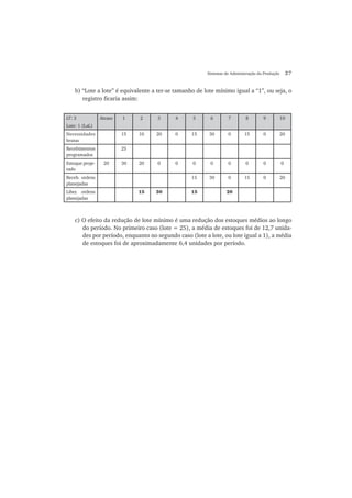 Sistemas de Administração da Produção 27
b) “Lote a lote” é equivalente a ter-se tamanho de lote mínimo igual a “1”, ou seja, o
registro ficaria assim:
LT: 3
Lote: 1 (LaL)
Atraso 1 2 3 4 5 6 7 8 9 10
Necessidades
brutas
15 10 20 0 15 30 0 15 0 20
Recebimentos
programados
25
Estoque proje-
tado
20 30 20 0 0 0 0 0 0 0 0
Receb. ordens
planejadas
15 30 0 15 0 20
Liber. ordens
planejadas
15 30 15 20
c) O efeito da redução de lote mínimo é uma redução dos estoques médios ao longo
do período. No primeiro caso (lote = 25), a média de estoques foi de 12,7 unida-
des por período, enquanto no segundo caso (lote a lote, ou lote igual a 1), a média
de estoques foi de aproximadamente 6,4 unidades por período.
 