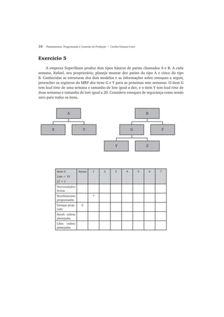 28 Planejamento, Programação e Controle da Produção • Corrêa/Gianesi/Caon
Exercício 5
A empresa SuperSkate produz dois tipos básicos de patins chamados A e B. A cada
semana, Rafael, seu proprietário, planeja montar dez patins do tipo A e cinco do tipo
B. Conhecidas as estruturas dos dois modelos e as informações sobre estoques a seguir,
preencher os registros do MRP dos itens G e Y para as próximas sete semanas. O item G
tem lead time de uma semana e tamanho de lote igual a dez; e o item Y tem lead time de
duas semanas e tamanho de lote igual a 20. Considere estoques de segurança como sendo
zero para todos os itens.
A
YX
B
ZY
FG
Item G
Lote = 10
LT = 1
Atraso 1 2 3 4 5 6 7
Necessidades
brutas
Recebimentos
programados
7
Estoque proje-
tado
0
Receb. ordens
planejadas
Liber. ordens
planejadas
 