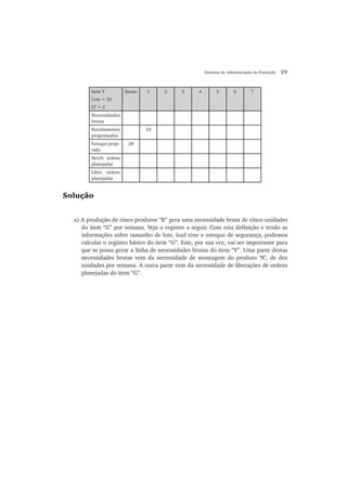 Sistemas de Administração da Produção 29
Item Y
Lote = 20
LT = 2
Atraso 1 2 3 4 5 6 7
Necessidades
brutas
Recebimentos
programados
10
Estoque proje-
tado
28
Receb. ordens
planejadas
Liber. ordens
planejadas
Solução
a) A produção de cinco produtos “B” gera uma necessidade bruta de cinco unidades
do item “G” por semana. Veja o registro a seguir. Com esta definição e tendo as
informações sobre tamanho de lote, lead time e estoque de segurança, podemos
calcular o registro básico do item “G”. Este, por sua vez, vai ser importante para
que se possa gerar a linha de necessidades brutas do item “Y”. Uma parte destas
necessidades brutas vem da necessidade de montagem do produto “A”, de dez
unidades por semana. A outra parte vem da necessidade de liberações de ordens
planejadas do item “G”.
 